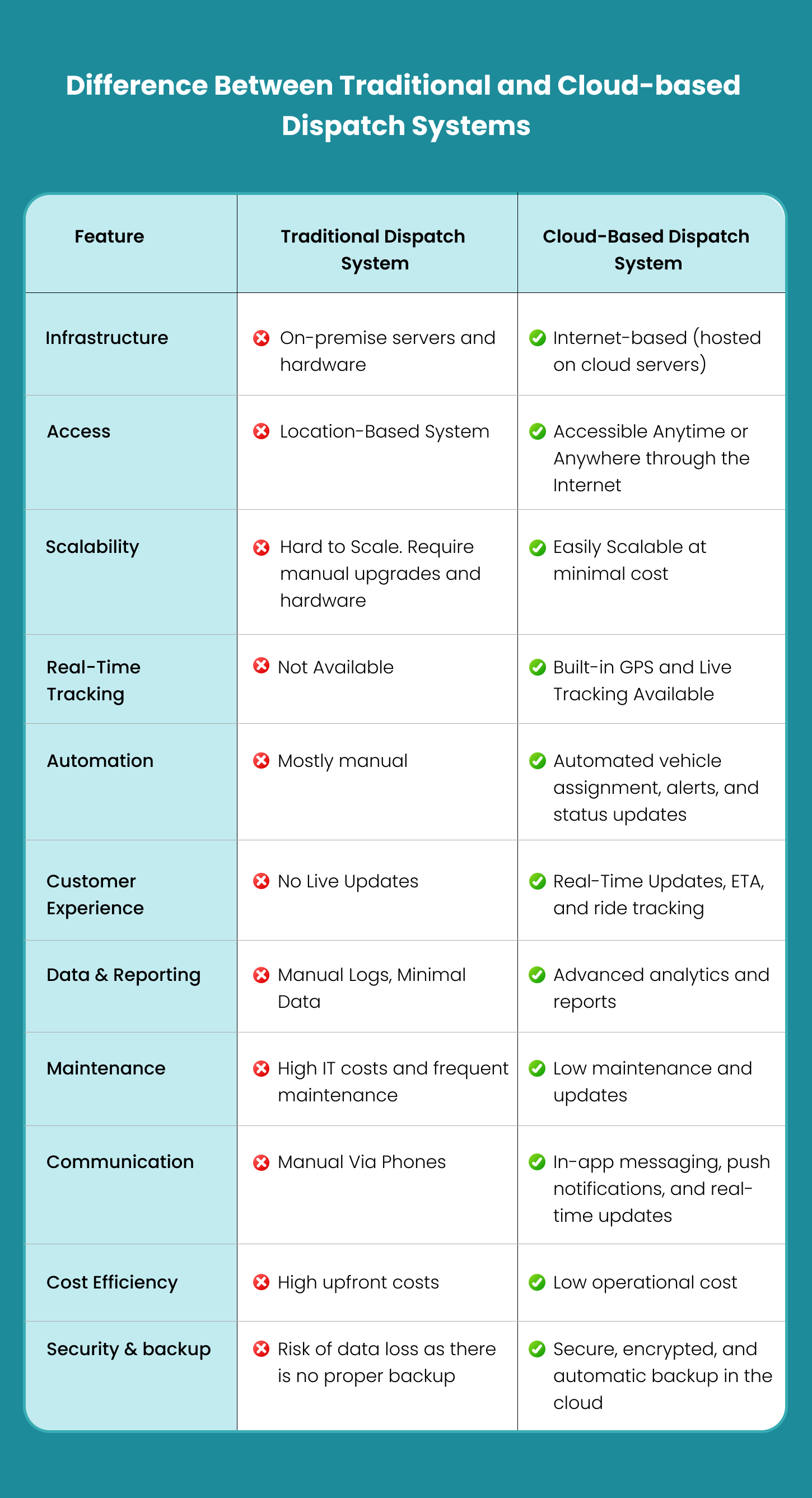 Difference Between Traditional and Cloud-based Dispatch Systems